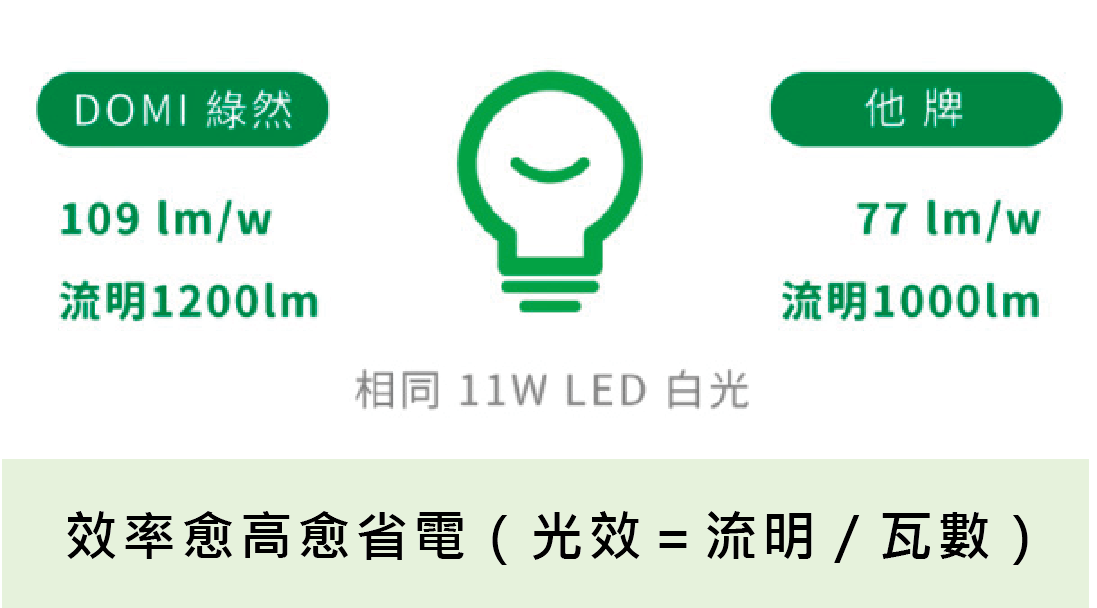 3 妙招選好 LED 燈   嘉威節能省錢專欄～DOMI綠然能源