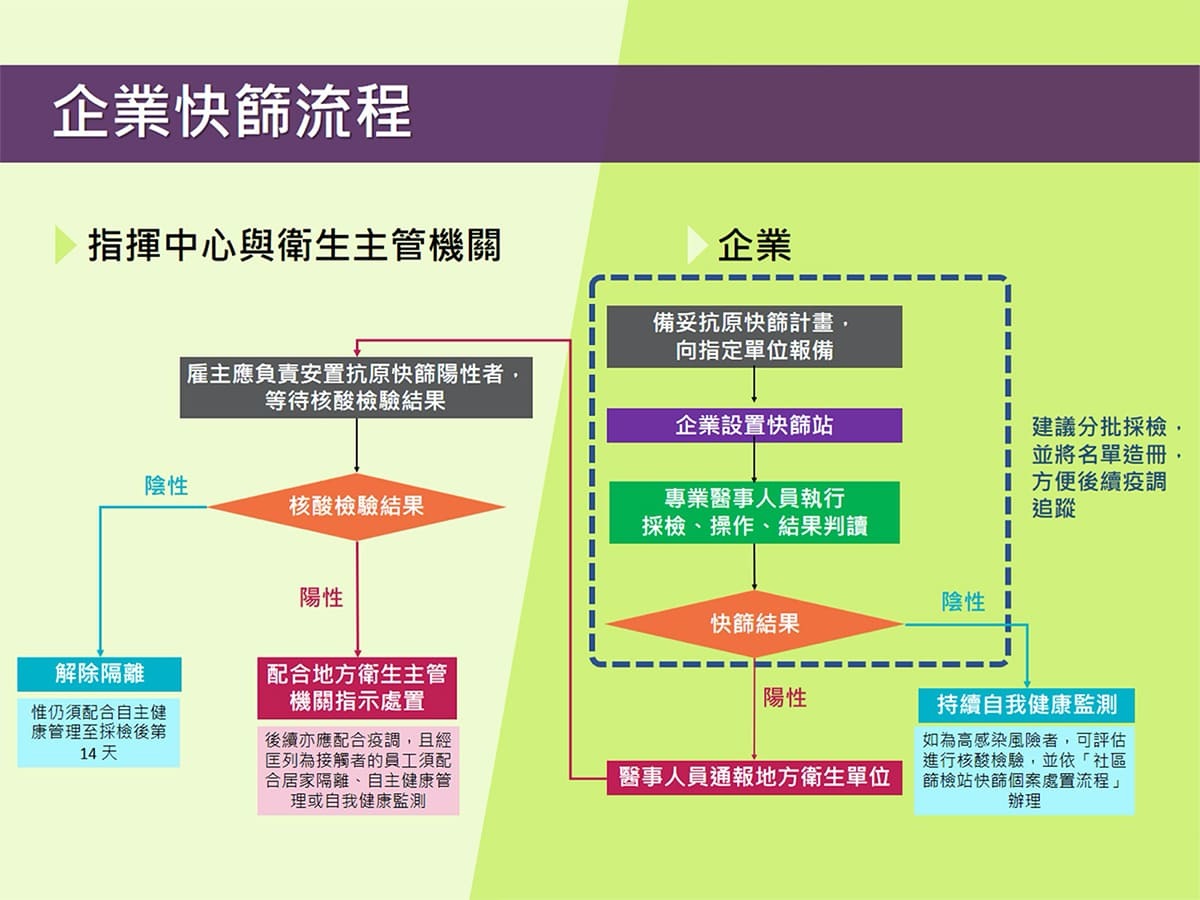 經濟部工業局 「企業使用SARS-CoV-2快速抗原檢驗測試注意事項」