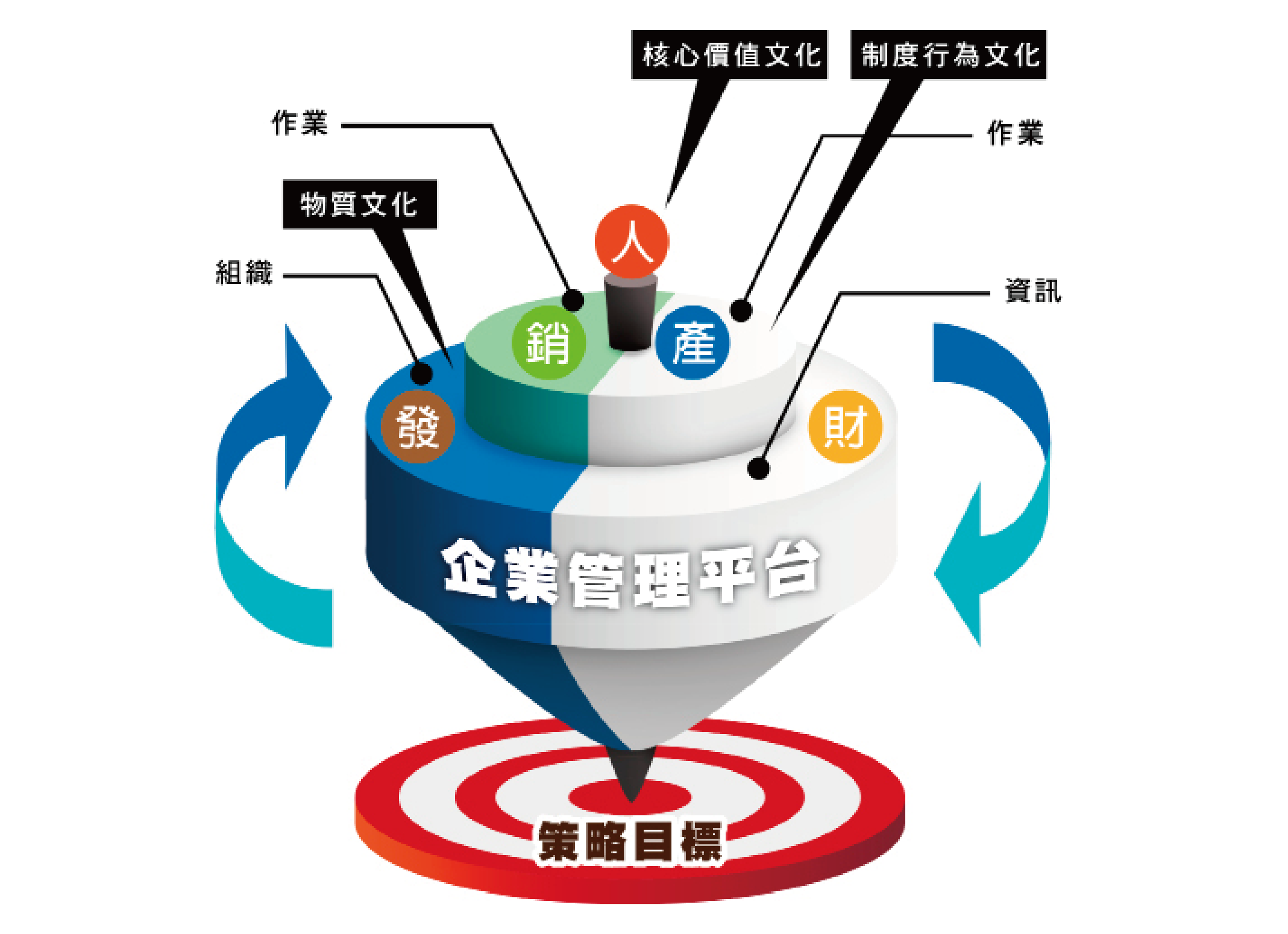 企業陀螺 - 管理系統篇