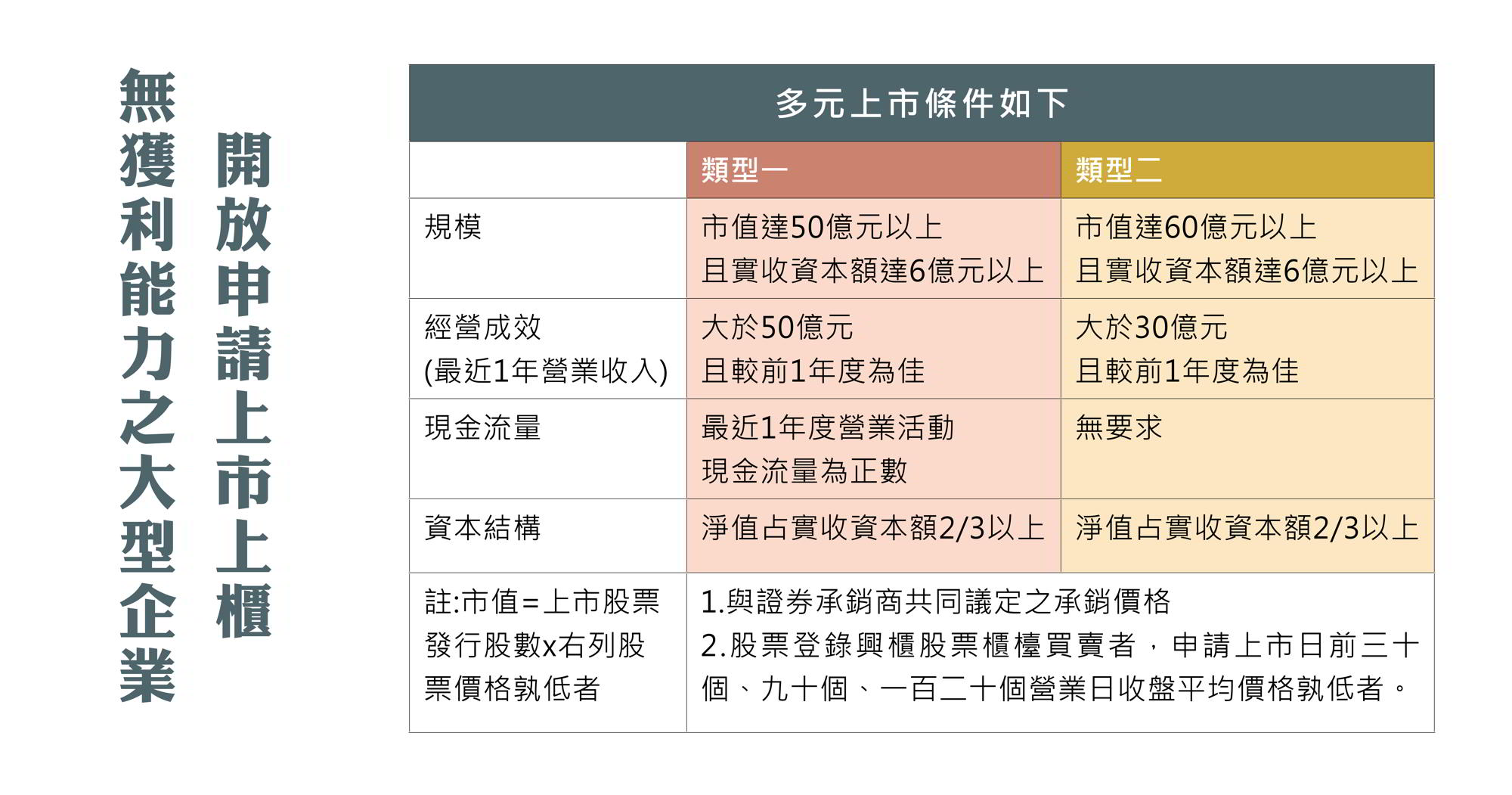 無獲利能力之大型企業 開放申請IPO上市櫃