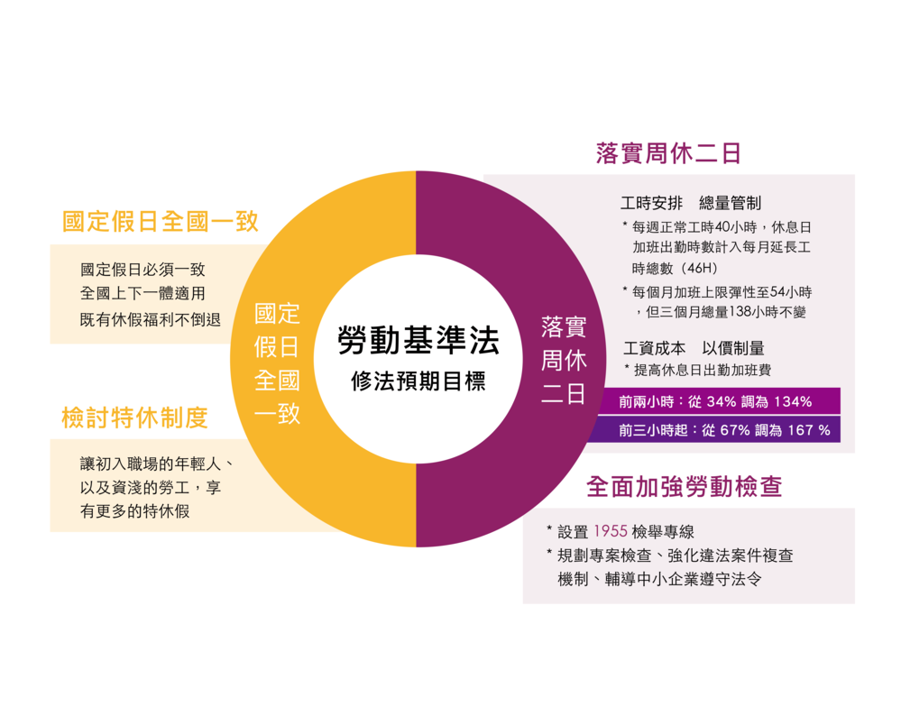 一次看懂勞基法！ 週休二日、七休二、延長工時