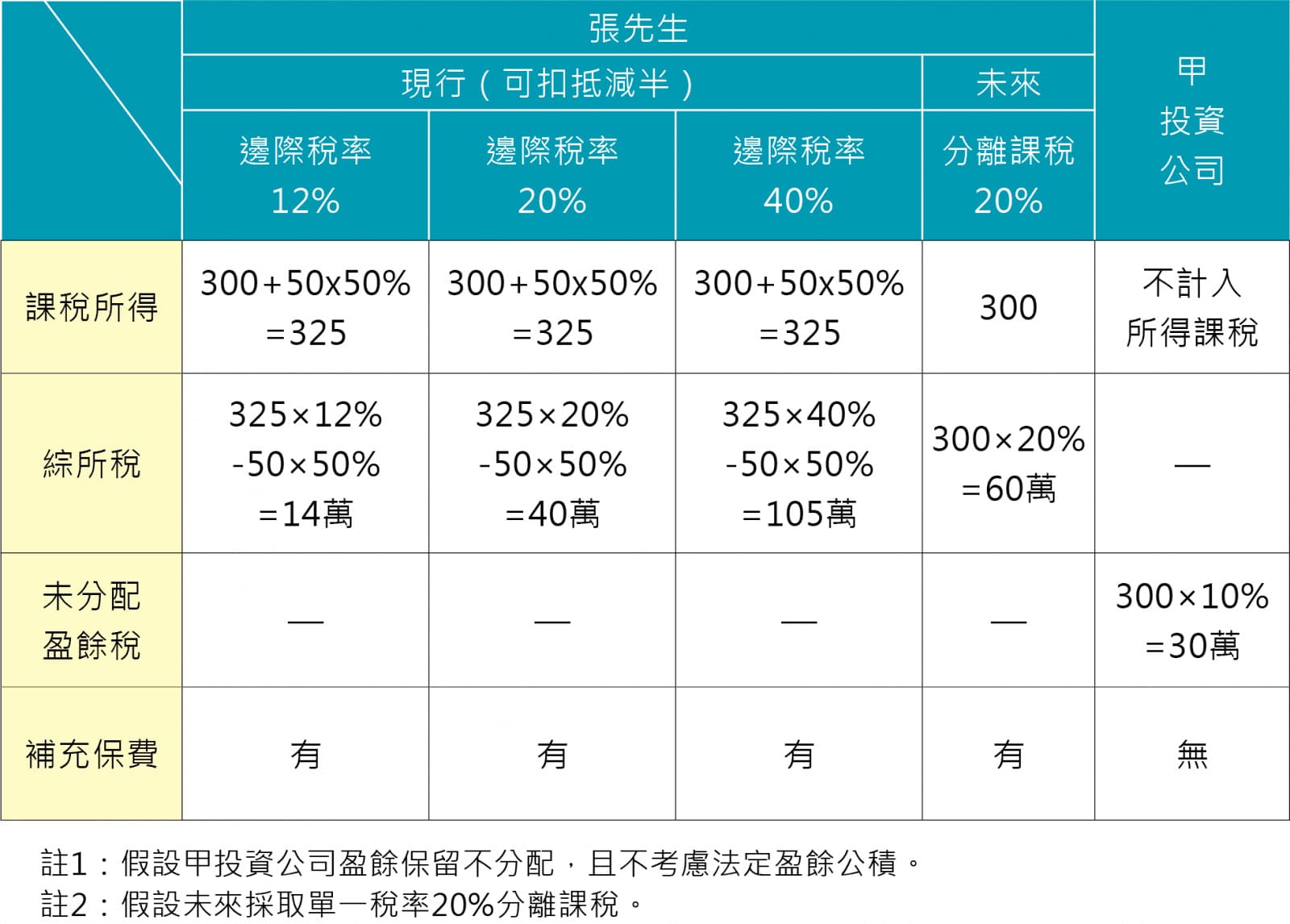 股利稅改與投資公司