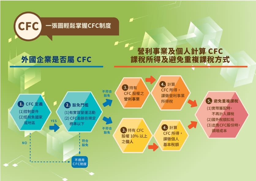 一張圖輕鬆掌握CFC制度