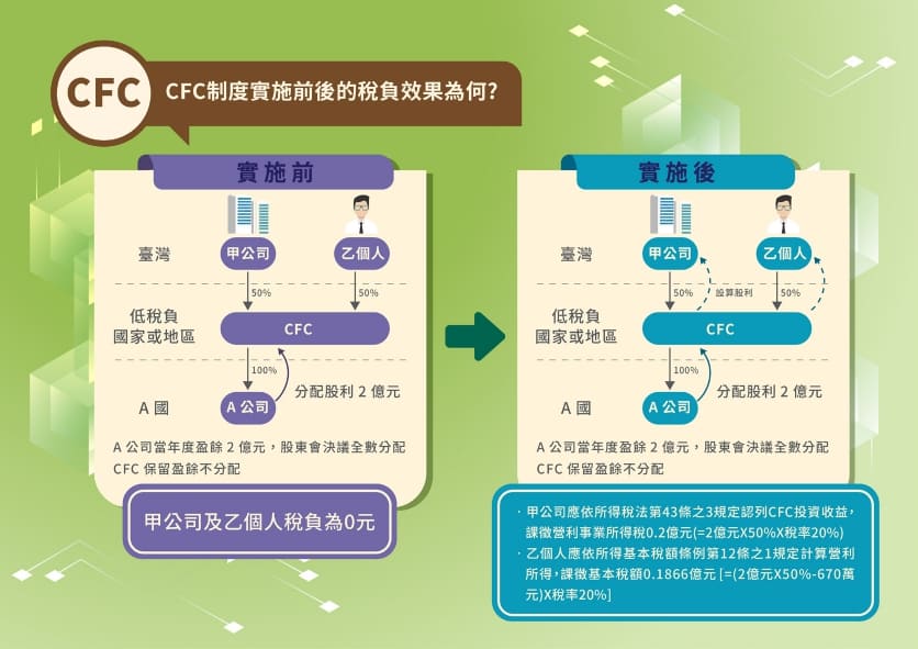 CFC制度實施前後的稅賦效果為何