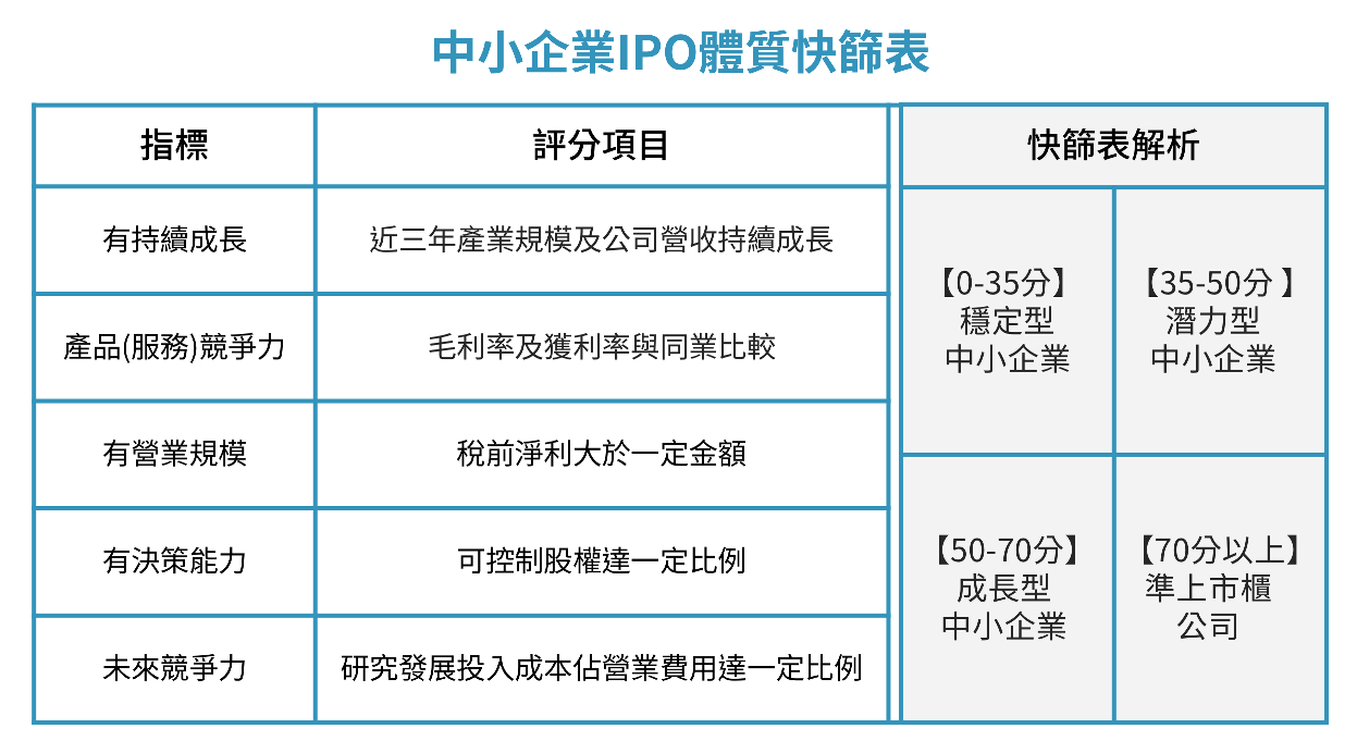 現階段哪些企業適合思考 IPO？會計師點名四產業