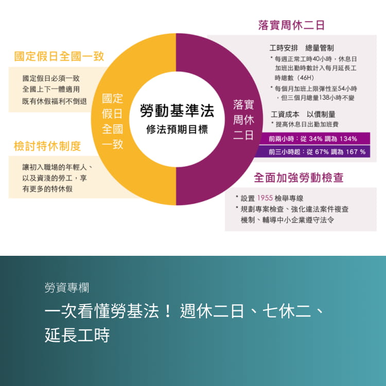一次看懂勞基法！ 週休二日、七休二、延長工時