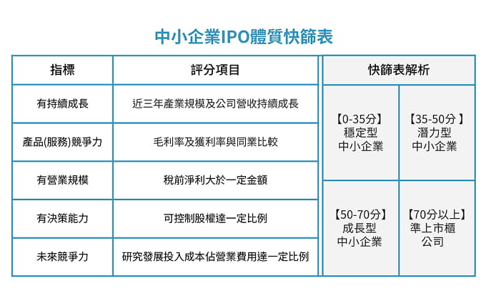現階段哪些企業適合思考 IPO？會計師點名四產業