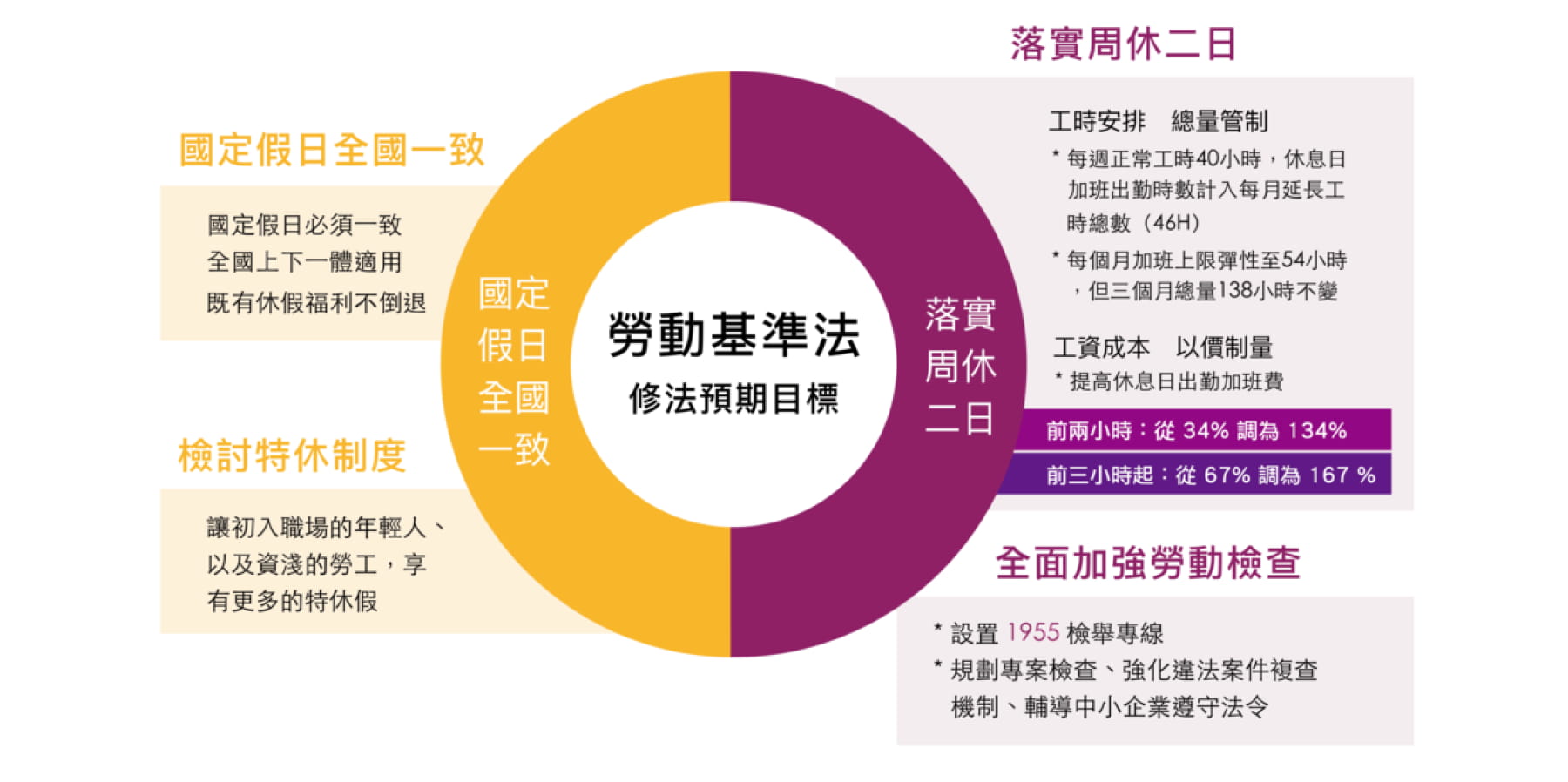 一次看懂勞基法！ 週休二日、七休二、延長工時